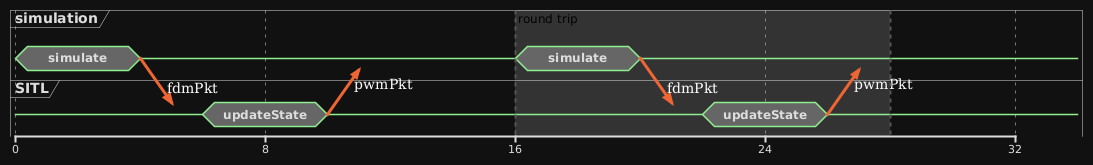 Process relationship between the simulation and SITL